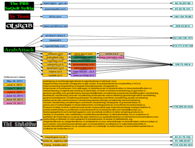 Figure 1 shows the SEA hacking divisions and the direct attacks on foreign websites
